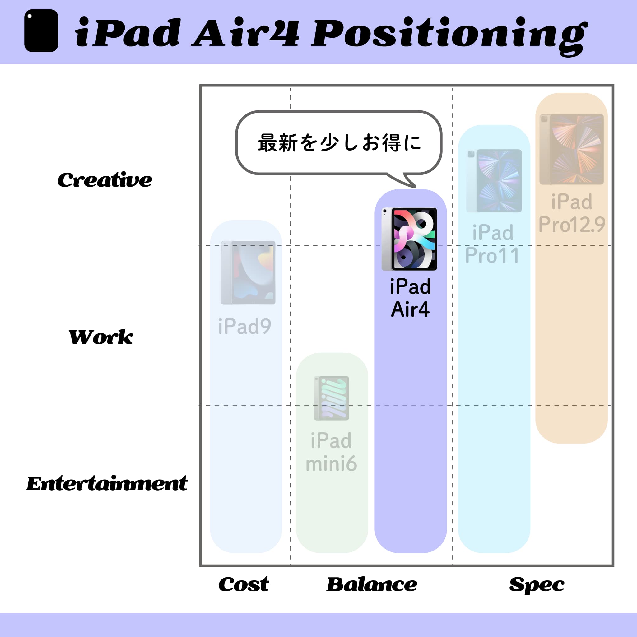 図解 iPadの選び方｜仕事でも本格的に使うならiPad Air4（第4世代・2020）もオススメ