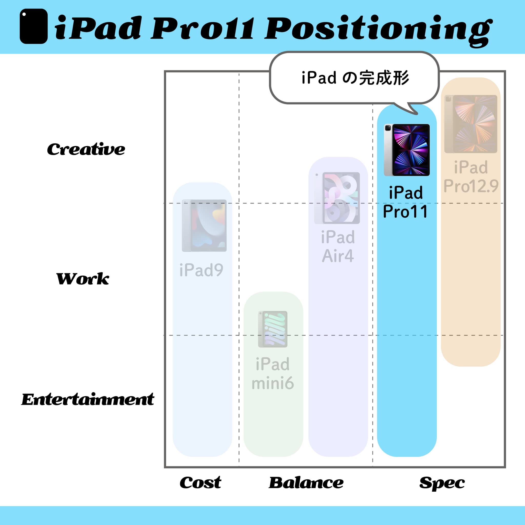 図解したiPadの選び方｜ iPad Pro11(第3世代・2021)M1チップ搭載、iPadの完成形！ー2021年5月21日(金)発売