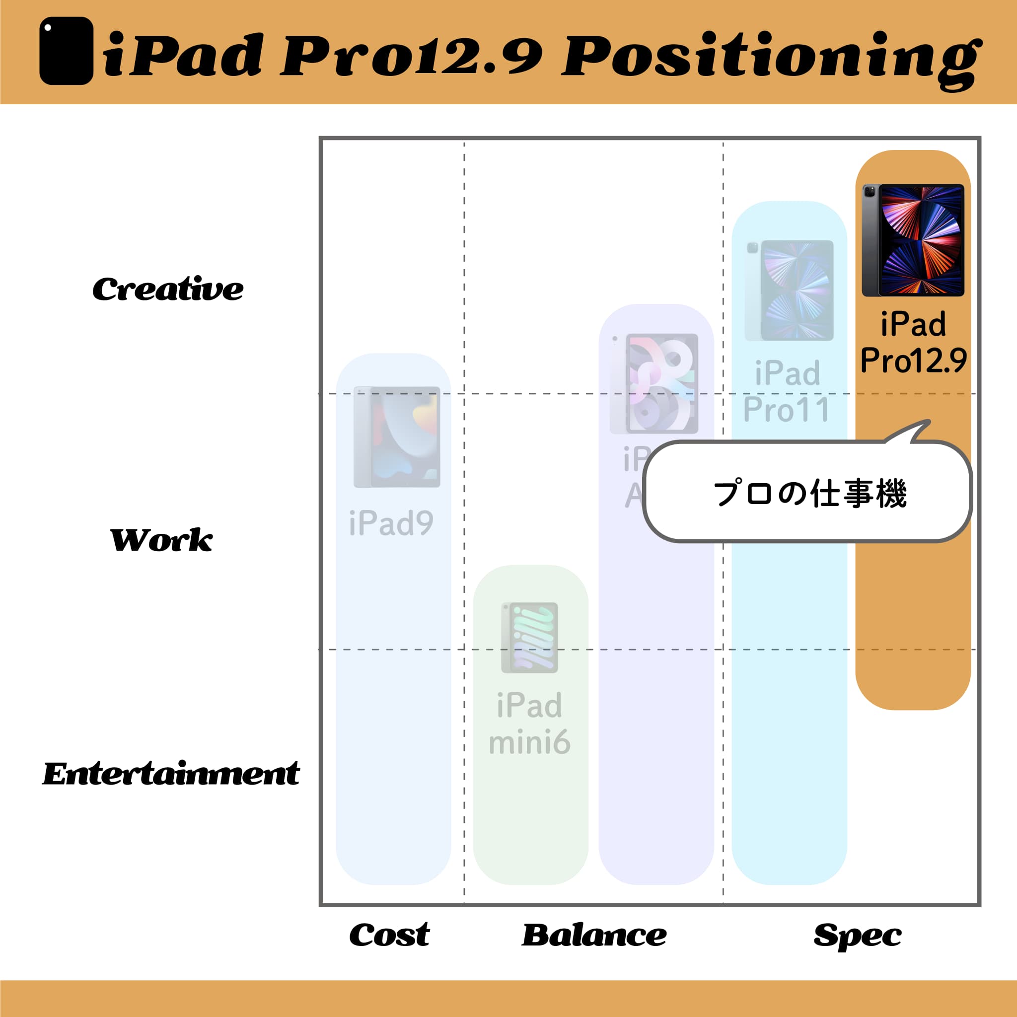 図解したiPadの選び方｜ iPad Pro12.9(第5世代・2021) M1チップ&XDR画質の最強タブレット！
ー2021年5月21日(金)発売